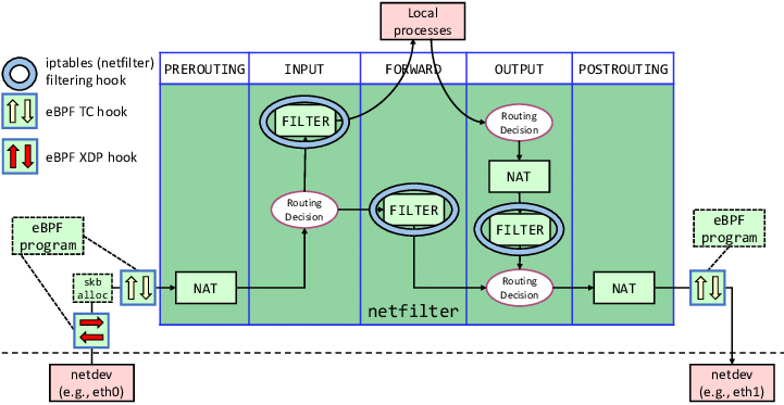 Where eBPF fits into the iptables routine