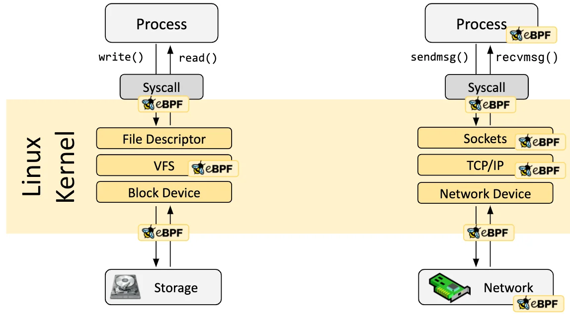eBPF Hooks Overview